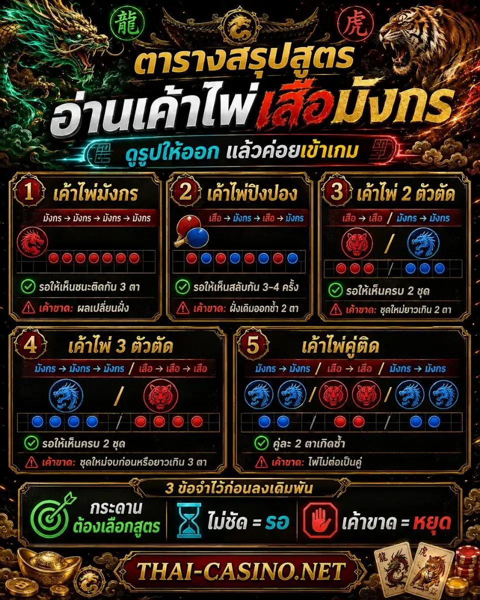 วิธีอ่านกราฟไพ่เสือมังกรและตารางสรุปเค้าไพ่ยอดนิยม