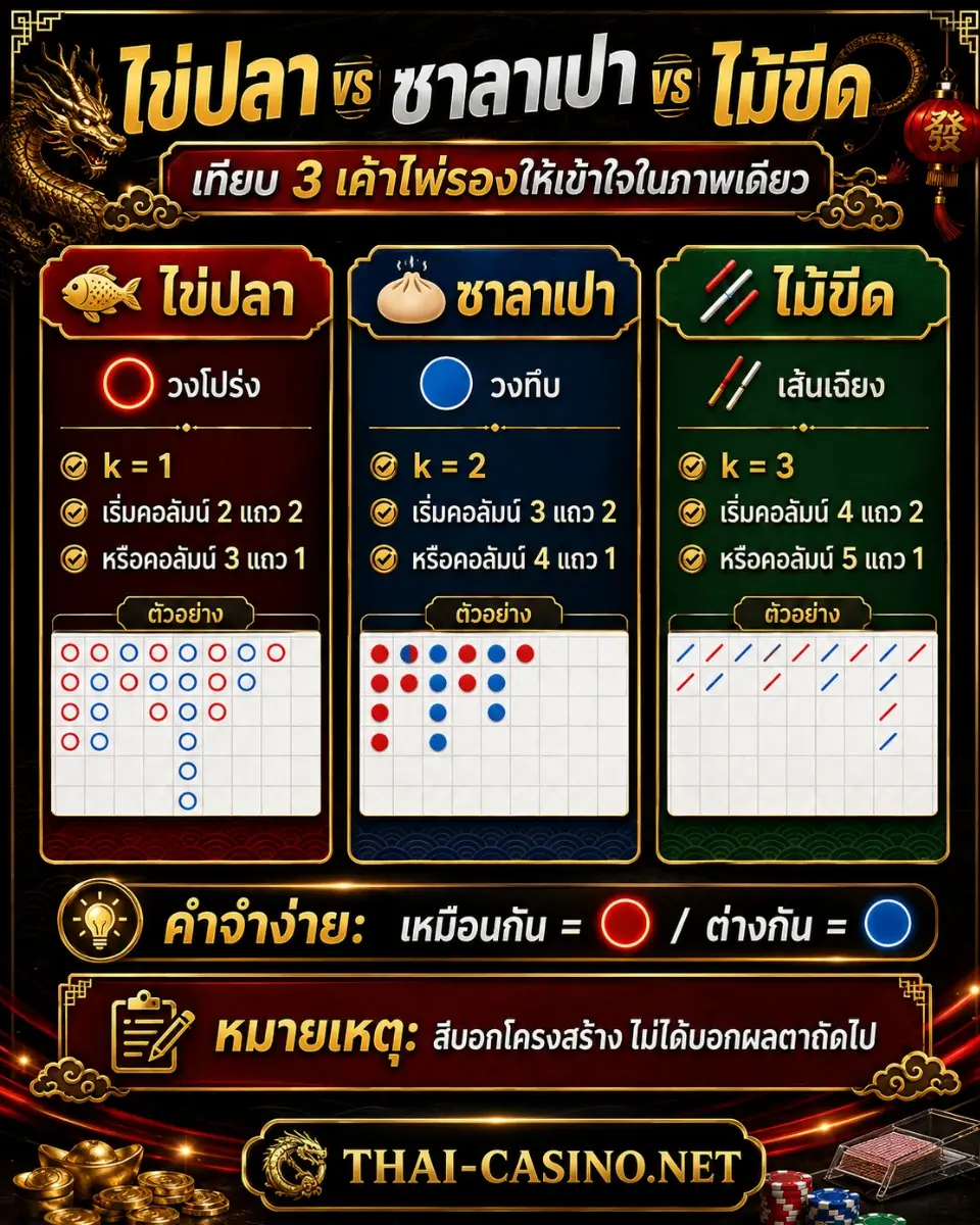 วิธีอ่านเค้าไพ่บาคาร่าและกราฟทั้ง 5 แบบ