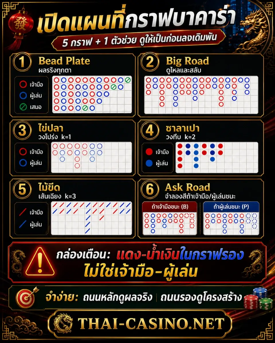 สูตรอ่านเทรนบาคาร่า 6 รูปแบบที่พบบ่อย
